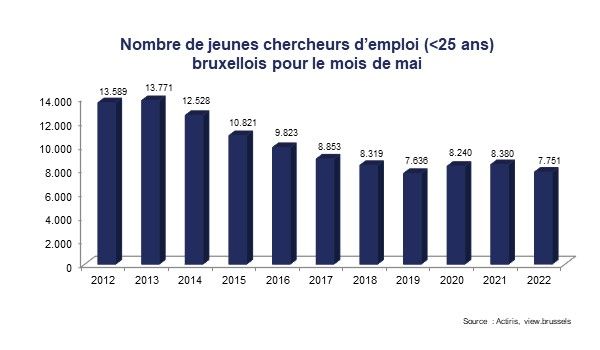 Nombre de jeunes chercheurs d'emploi en Région bruxelloise - mai 2022