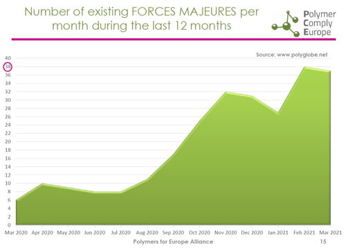 Number of existing Force Majeure Declarations in Europe per Month