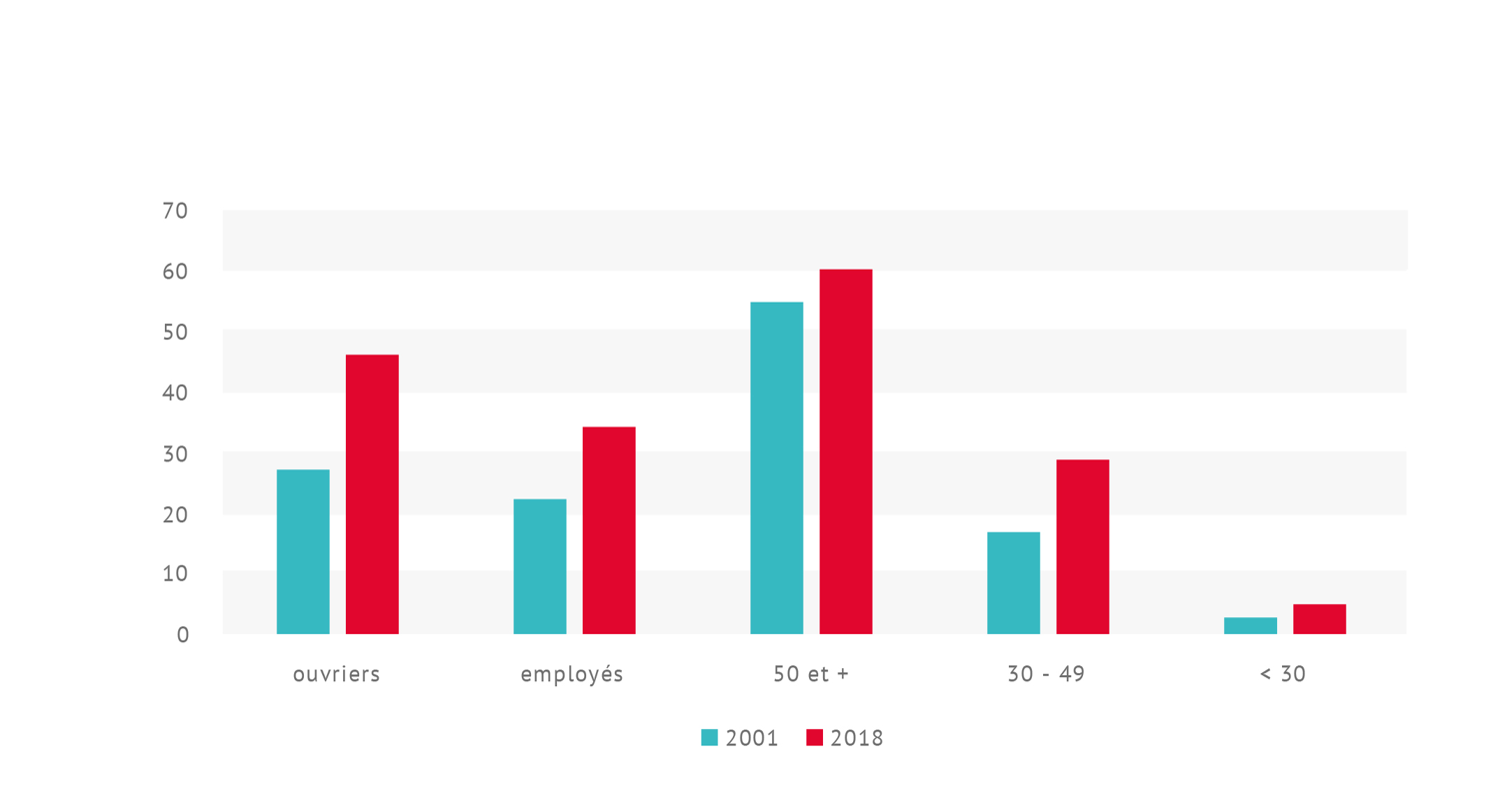 Évolution de la part d’absences de longue durée selon le statut et l’âge