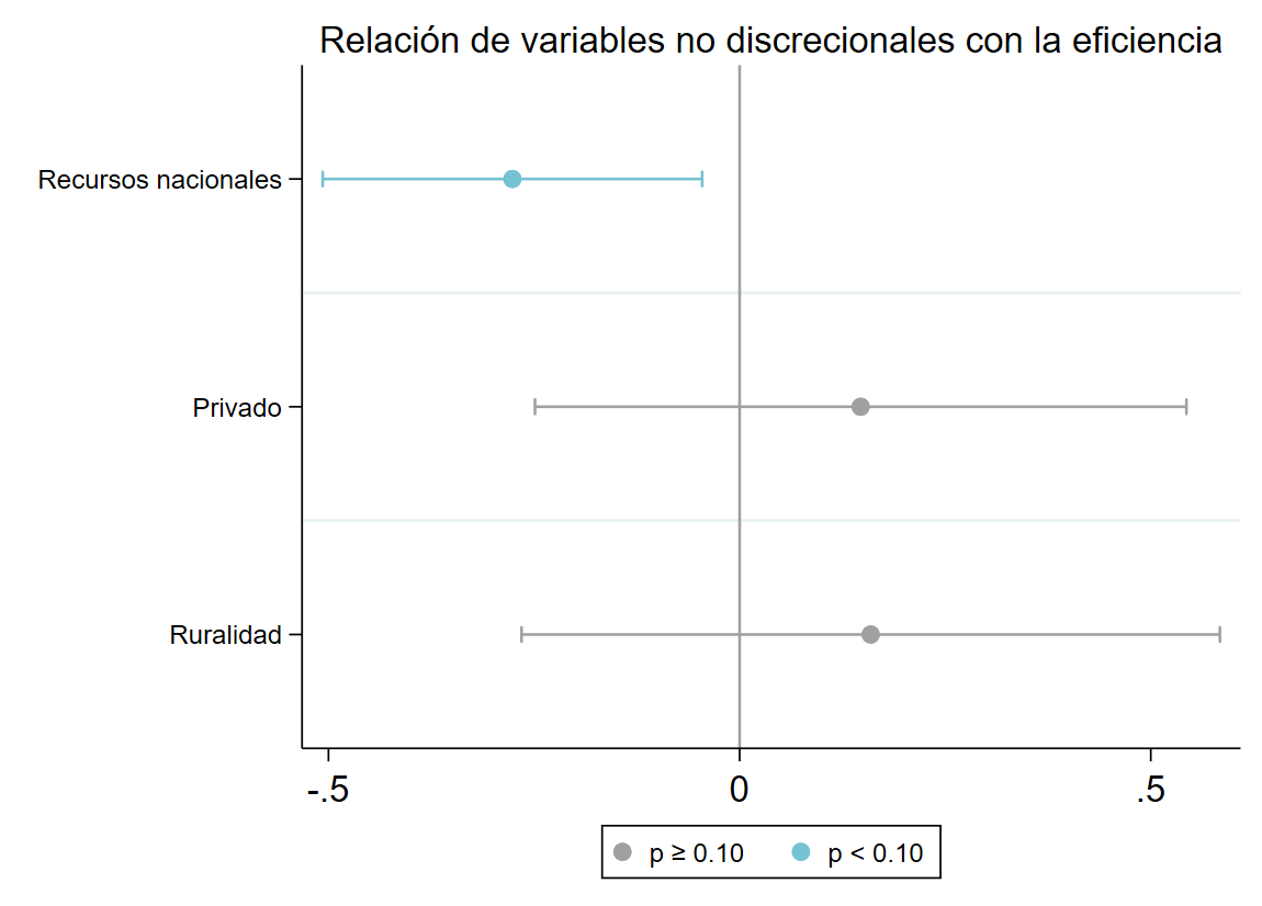 Gráfico 4. B. Modelo Simar-Wilson para calcular variables contextuales que influyen en la eficiencia. Año 2023. Modelo de Recursos Físicos. Gráfico 4. B. Modelo Simar-Wilson para calcular variables contextuales que influyen en la eficiencia. Año 2023. Modelo de Recursos Físicos.