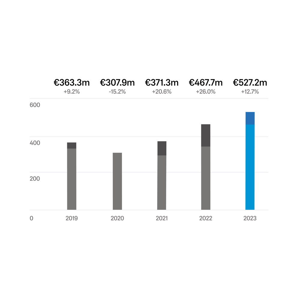 Turnover development of the Sennheiser Group in 2023