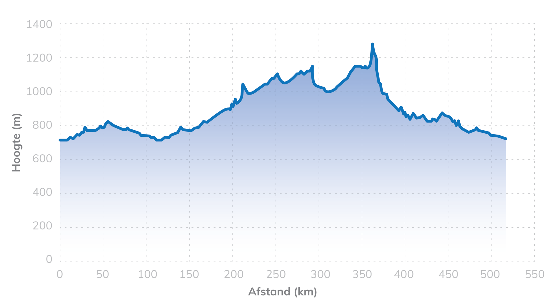 Etappe 3: 527 kilometer en 895 hoogtemeters