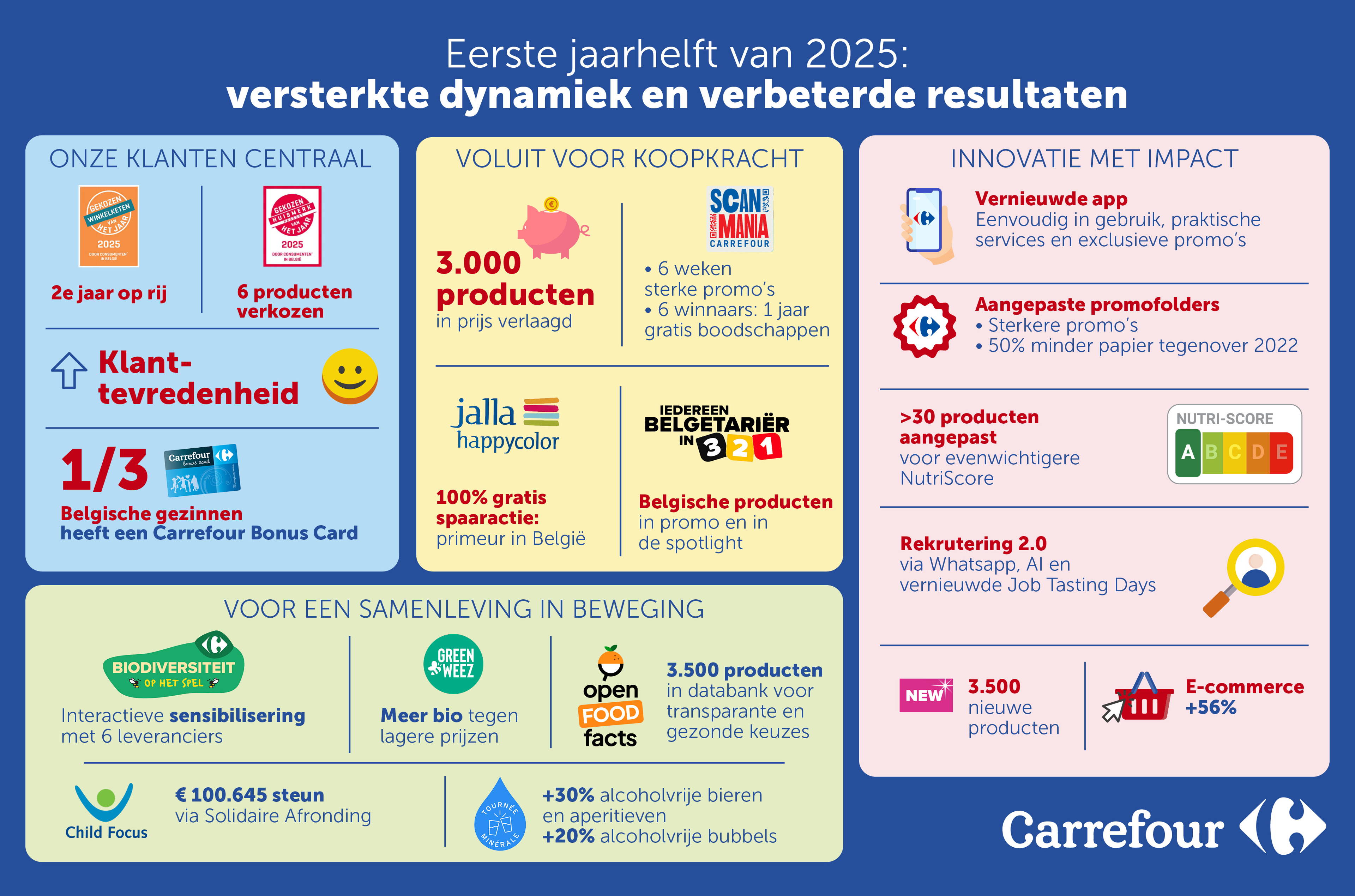 Halfjaarresultaten 2025