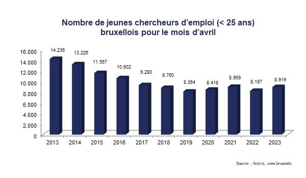 Nombre de jeunes chercheurs d'emploi bruxellois - avril 2023