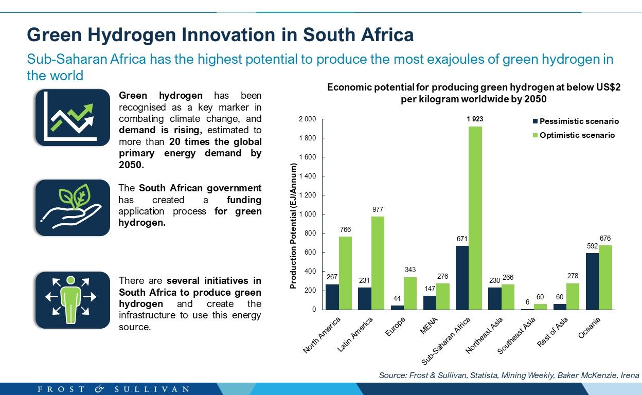 Green Hydrogen Innovation in South Africa