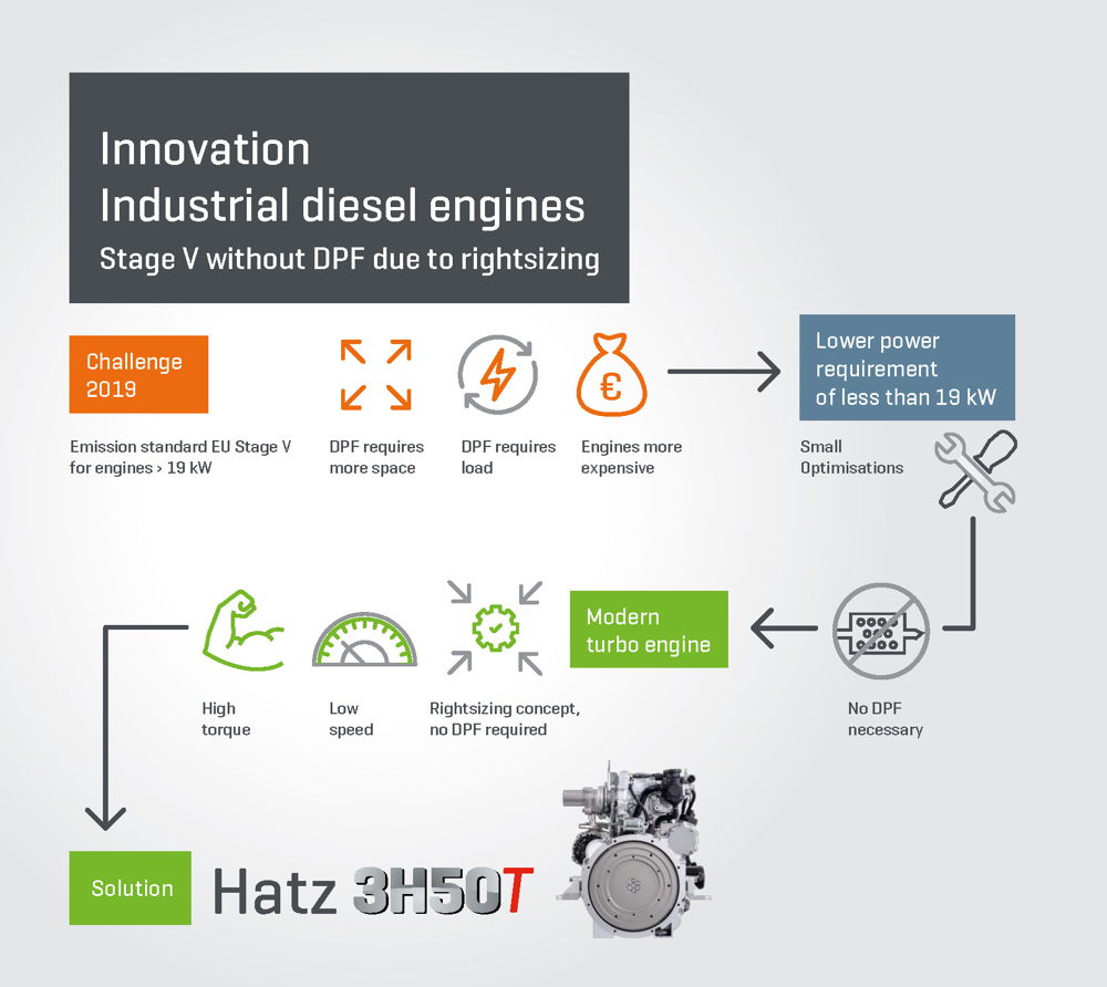 Innovation – Industrial diesel engines: Stage V without DPF due to rightsizing