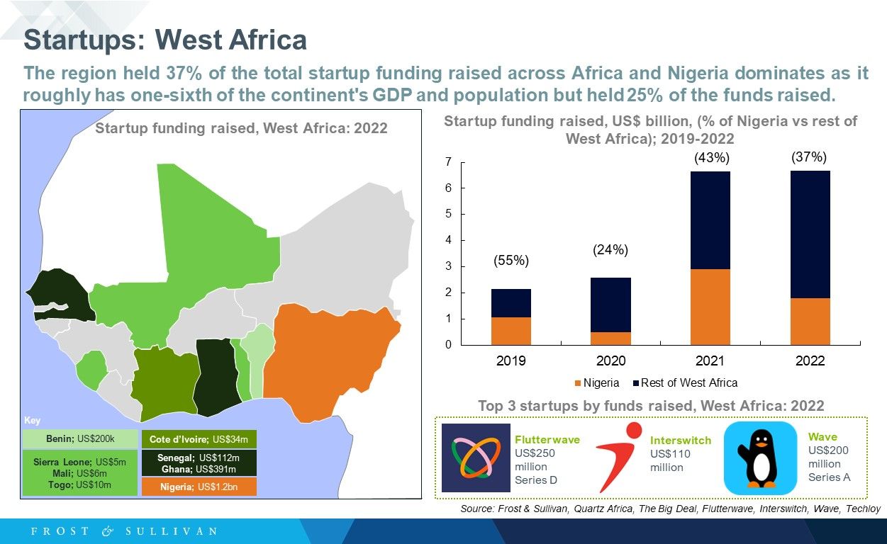 Startups: West Africa