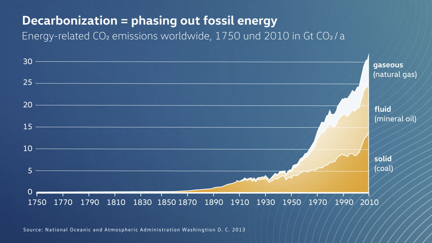 El carbón y el petróleo son los principales impulsores del aumento de las emisiones de CO₂.