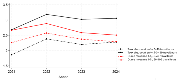 Taux d'absentéisme de courte durée et durée moyenne des absences jusqu'à 5 jours dans les petites et grandes entreprises Taux d'absentéisme de courte durée et durée moyenne des absences jusqu'à 5 jours dans les petites et grandes entreprises
