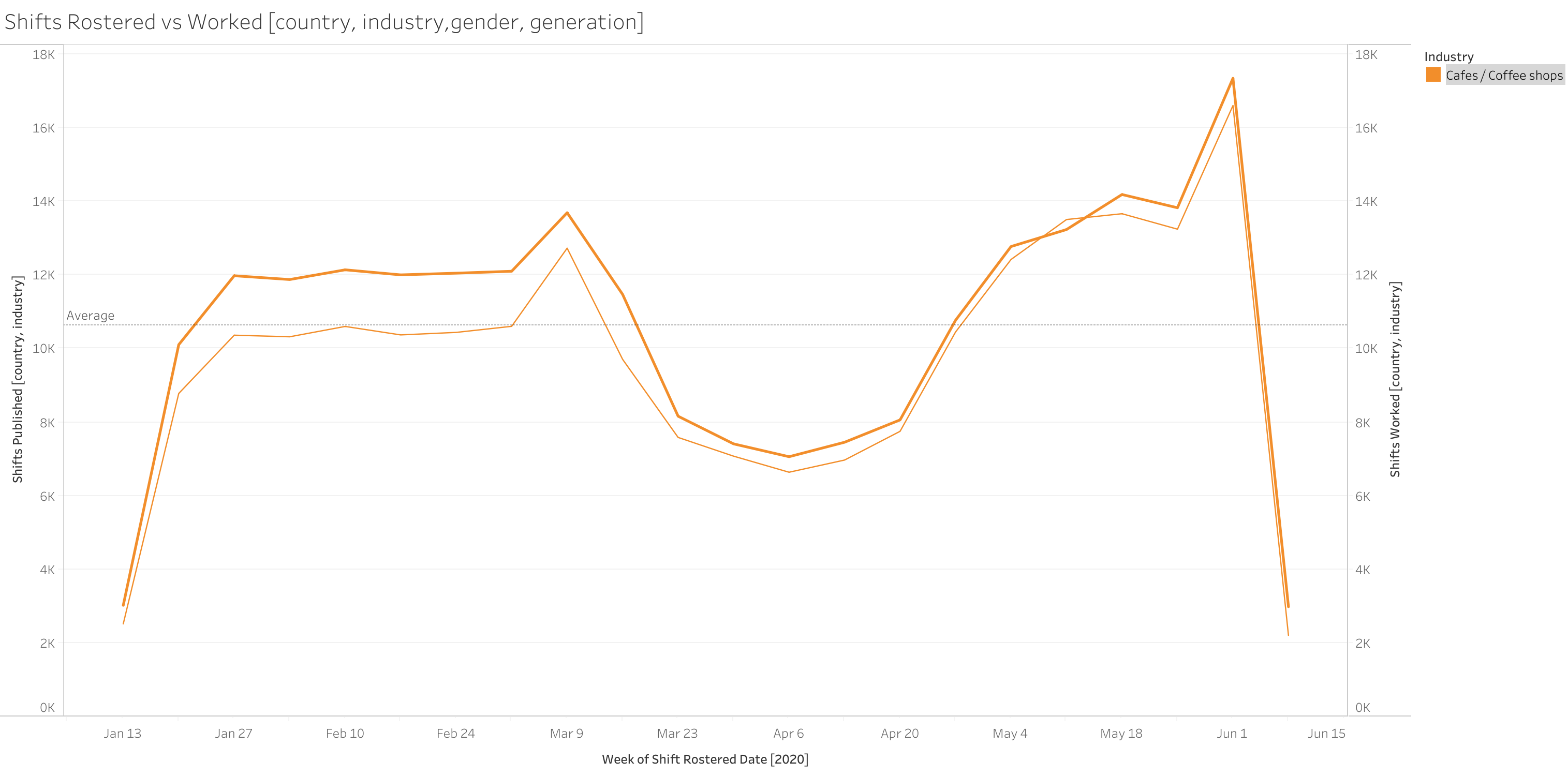 Shifts Scheduled vs Shifts Worked