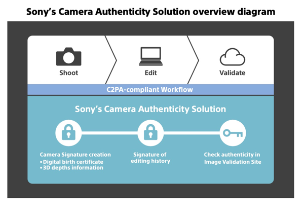Sony Electronics Delivers Firmware Updates including C2PA Compliancy as a Next Step to Ensure Authenticity of Images