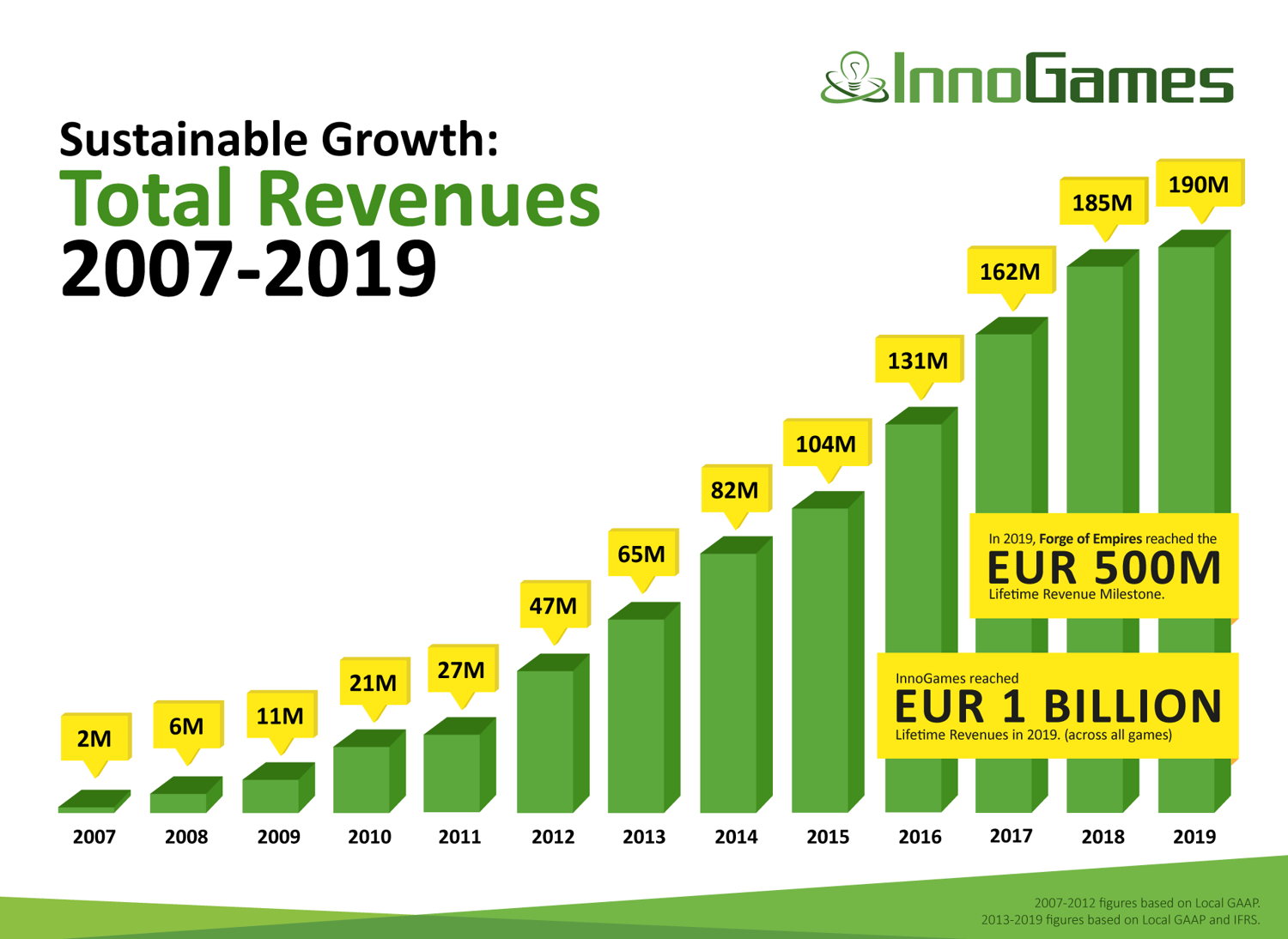 InnoGames Total Revenues 2007-2019