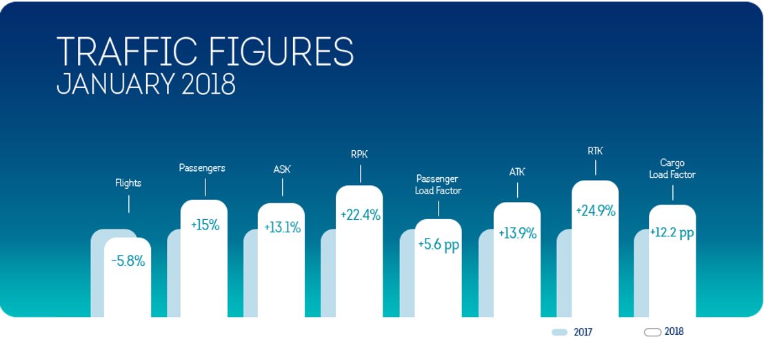 Brussels Airlines starts the year with a passenger growth of 15%