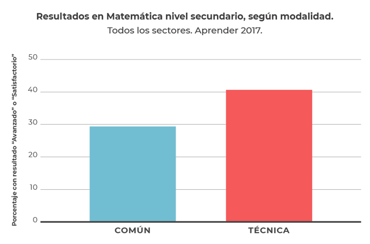 Fuente: Elaboración del Observatorio Argentinos por la Educación a partir de las bases usuarias publicadas por el MECCyT disponibles en: https://www.argentina.gob.ar/educacion/aprender2017/bases-microdatos. Fuente: Elaboración del Observatorio Argentinos por la Educación a partir de las bases usuarias publicadas por el MECCyT disponibles en: https://www.argentina.gob.ar/educacion/aprender2017/bases-microdatos.