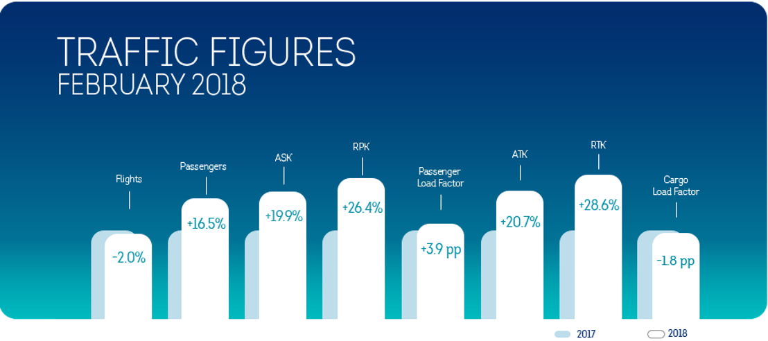 16.5% growth for Brussels Airlines in February