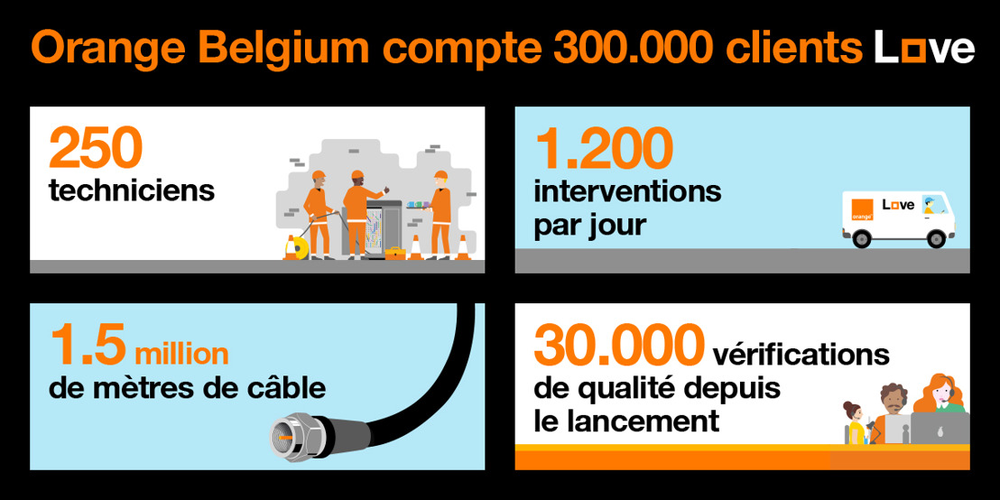 Orange Belgium franchit le cap important des 300.000 clients convergents