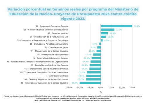 Gráfico 6. Variación porcentual en términos reales por programa del Ministerio de Educación de la Nación. Proyecto de Presupuesto 2023 contra crédito vigente 2022.