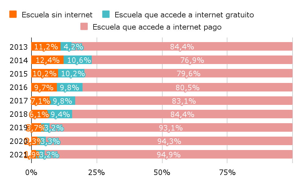 Gráfico 2 a y b. Proporción de matrícula según existencia y tipo de acceso a la conectividad en su escuela por sector de gestión. Privado Gráfico 2 a y b. Proporción de matrícula según existencia y tipo de acceso a la conectividad en su escuela por sector de gestión. Privado
