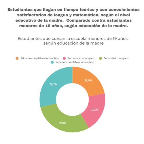 Gráfico 3 a. Estudiantes que llegan en tiempo teórico y con conocimientos satisfactorios de lengua y matemática, según el nivel educativo de la madre. Gráfico 3 a. Estudiantes que llegan en tiempo teórico y con conocimientos satisfactorios de lengua y matemática, según el nivel educativo de la madre.
