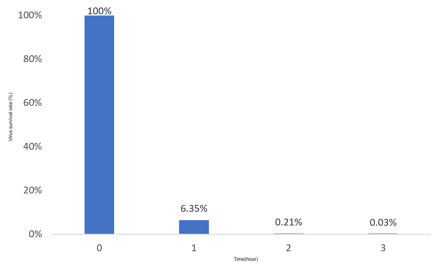 Bron: “Study report on the inactivation effect of plasma ion generator (Daikin Streamer) on SARS-CoV-2” geredigeerd door Shigeru Morikawa, afdeling Diergeneeskunde, cursus Microbiologie, Okayama University of Science