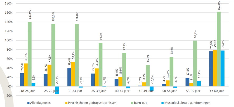 Evolutie van de instroom in arbeidsongeschiktheid tussen 2018 en 2024, volgens medische diagnose bij de start en per leeftijdsgroep Evolutie van de instroom in arbeidsongeschiktheid tussen 2018 en 2024, volgens medische diagnose bij de start en per leeftijdsgroep