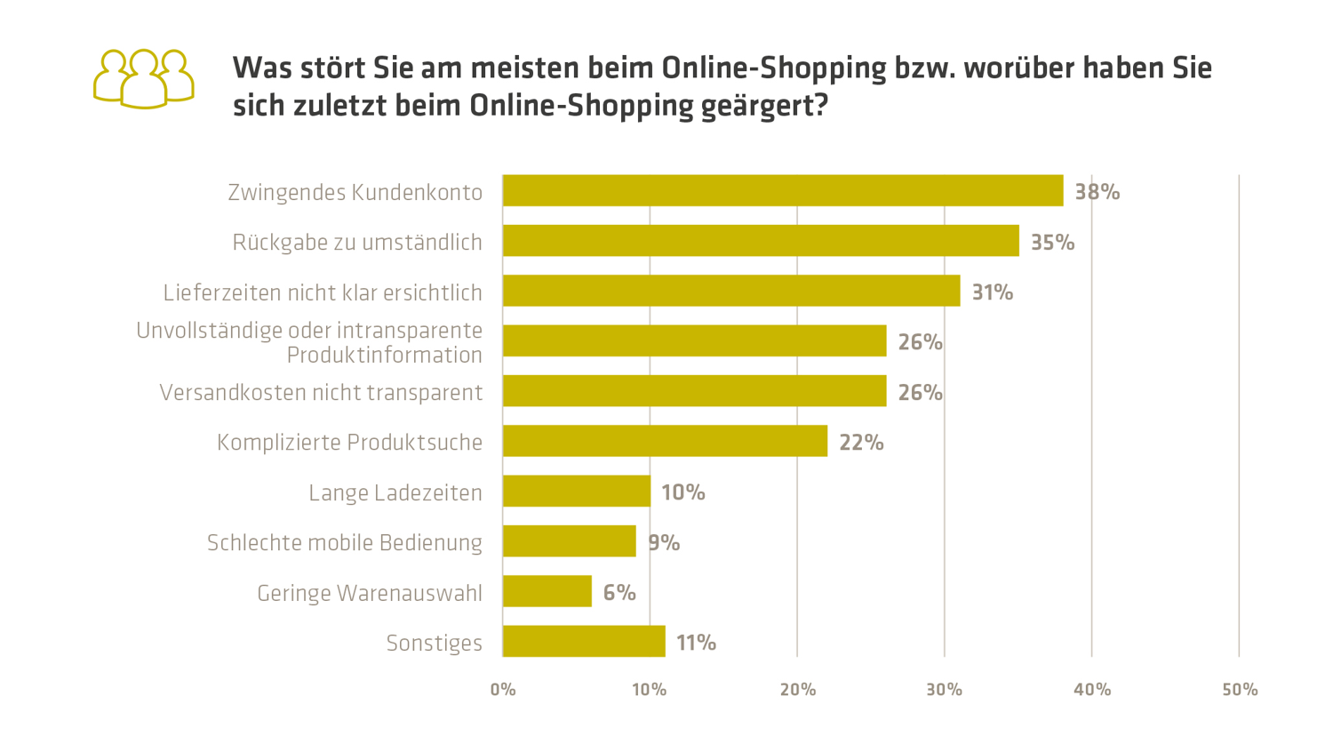 Über das zwingende Kundenkonto, eine umständliche Rückgabe und unklare Lieferzeiten haben sich die meisten Befragten beim Online-Shopping gestört.