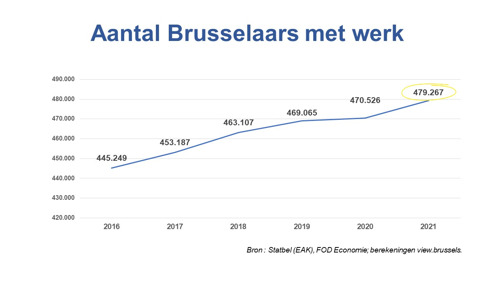 Brusselse arbeidsmarkt groeit sterk