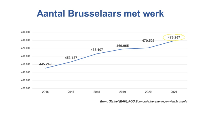 Brusselse arbeidsmarkt groeit sterk