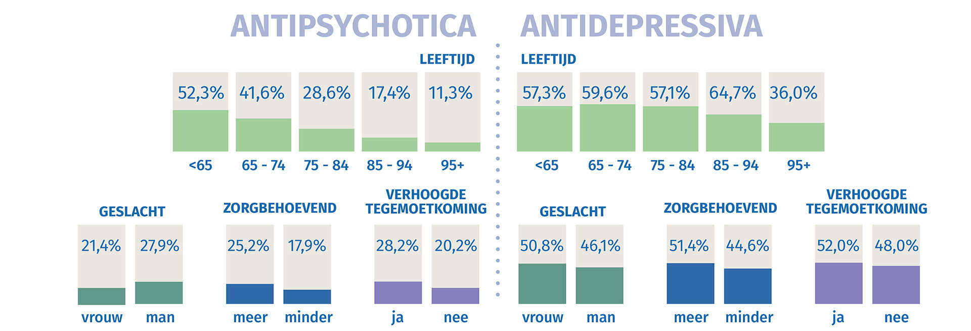Figuur 1 : Associatie tussen chronisch gebruik van antidepressiva of antipsychotica en profiel van de bewoners van woonzorgcentra in 2024 Figuur 1 : Associatie tussen chronisch gebruik van antidepressiva of antipsychotica en profiel van de bewoners van woonzorgcentra in 2024