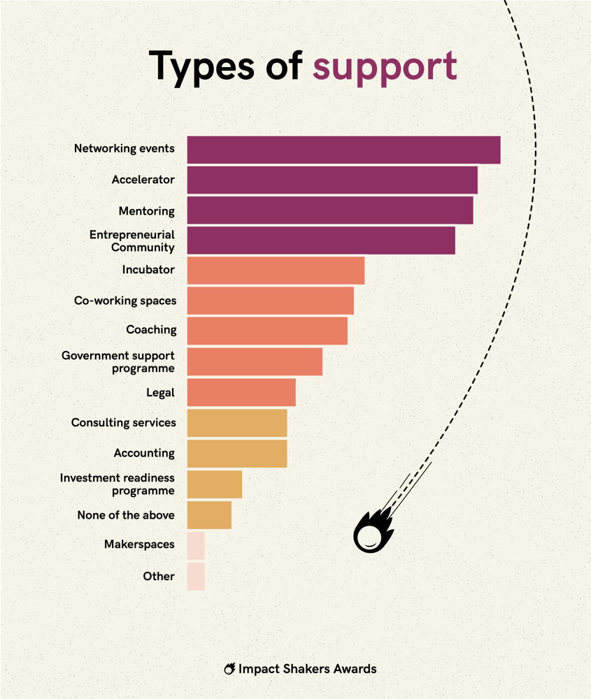 Types of support