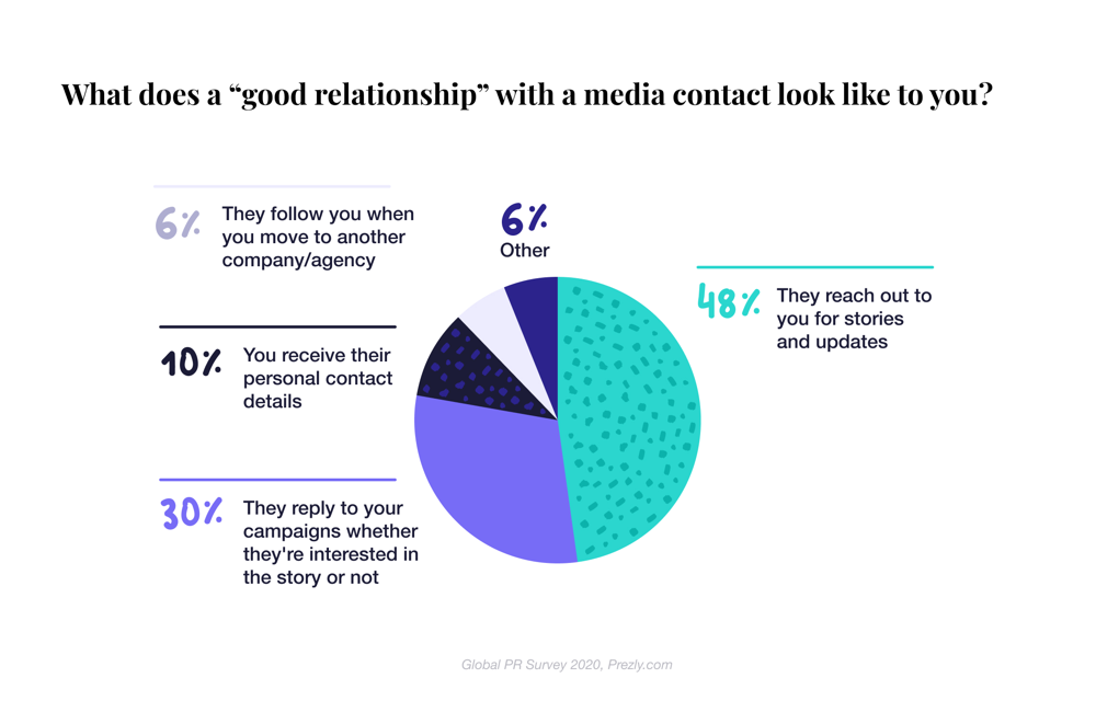 What does a “good relationship” with a media contact look like to you?