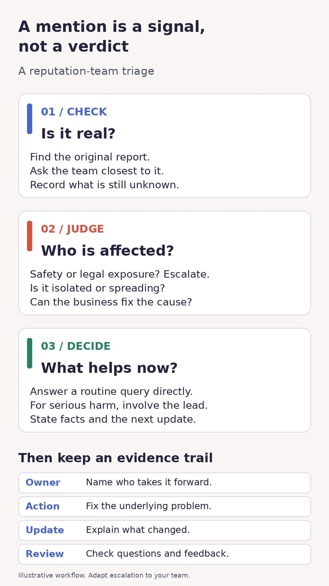 Reputation triage: verify the report, assess who is affected, choose a response, then record the owner, fix and update.