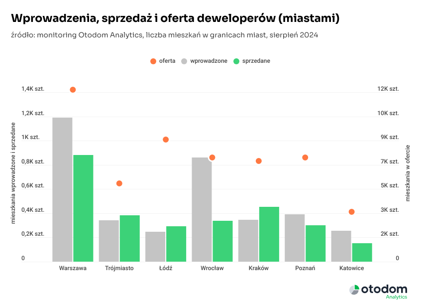 Dane Otodom Analytics