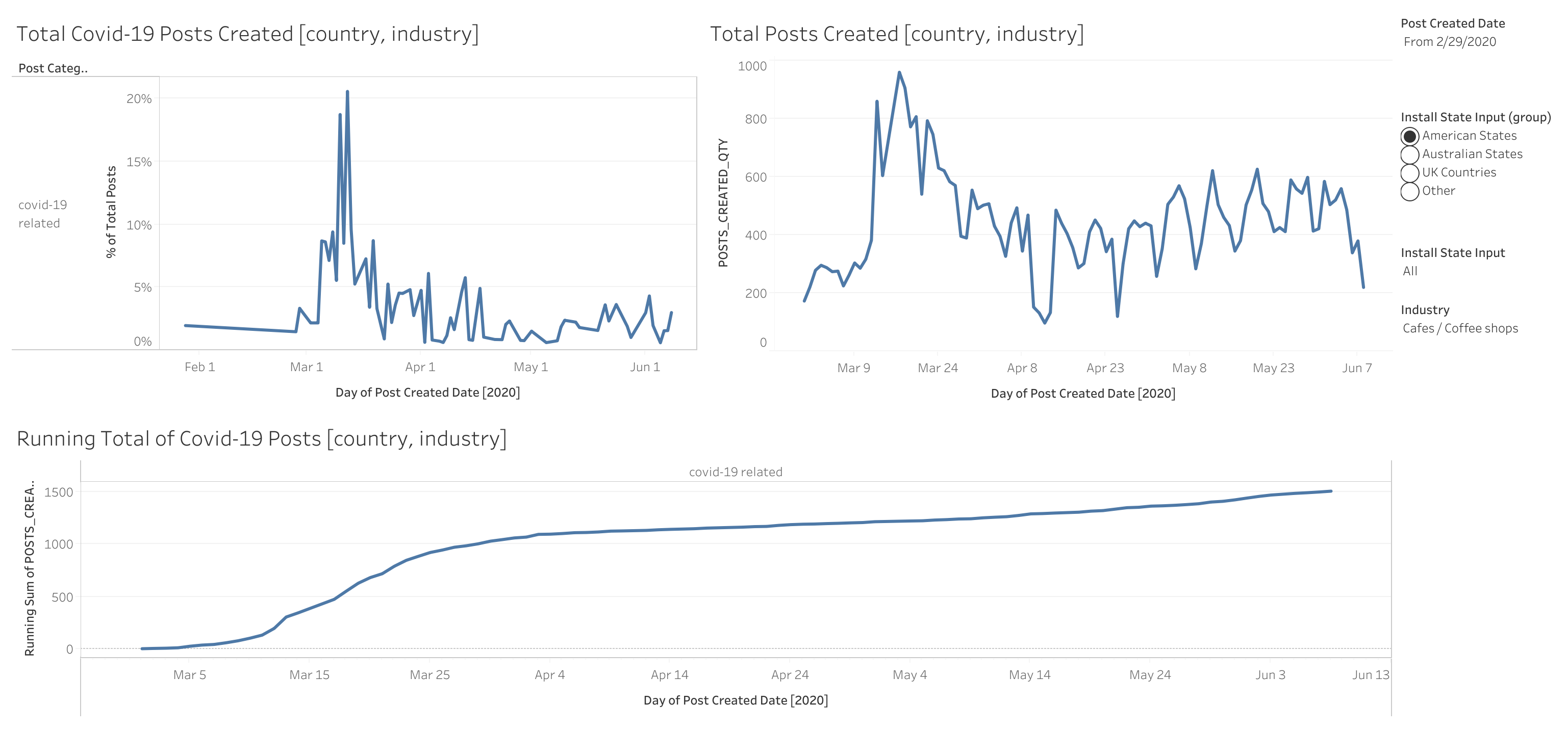 Newsfeed Communication