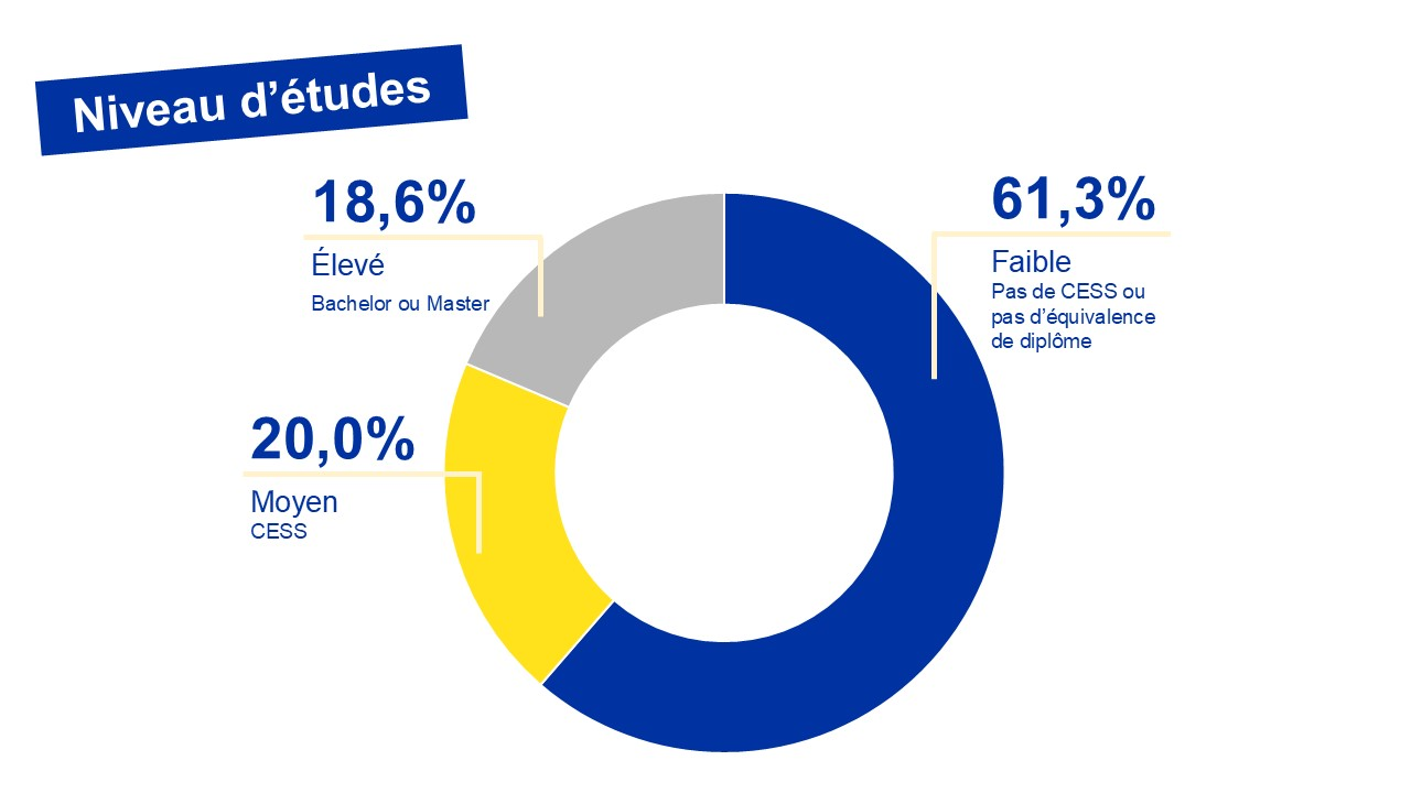 Répartition des chercheurs d'emploi bruxellois par niveau d'études - 04/2025