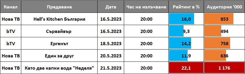 Източник: GARB Audience Measurement Bulgaria, май 2023 Източник: GARB Audience Measurement Bulgaria, май 2023