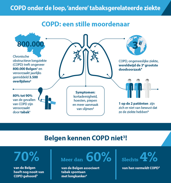 Zondag 31 mei – Werelddag zonder tabak (#WNTD): Onder de loep: COPD, die ‘andere’ tabak-gerelateerde ziekte