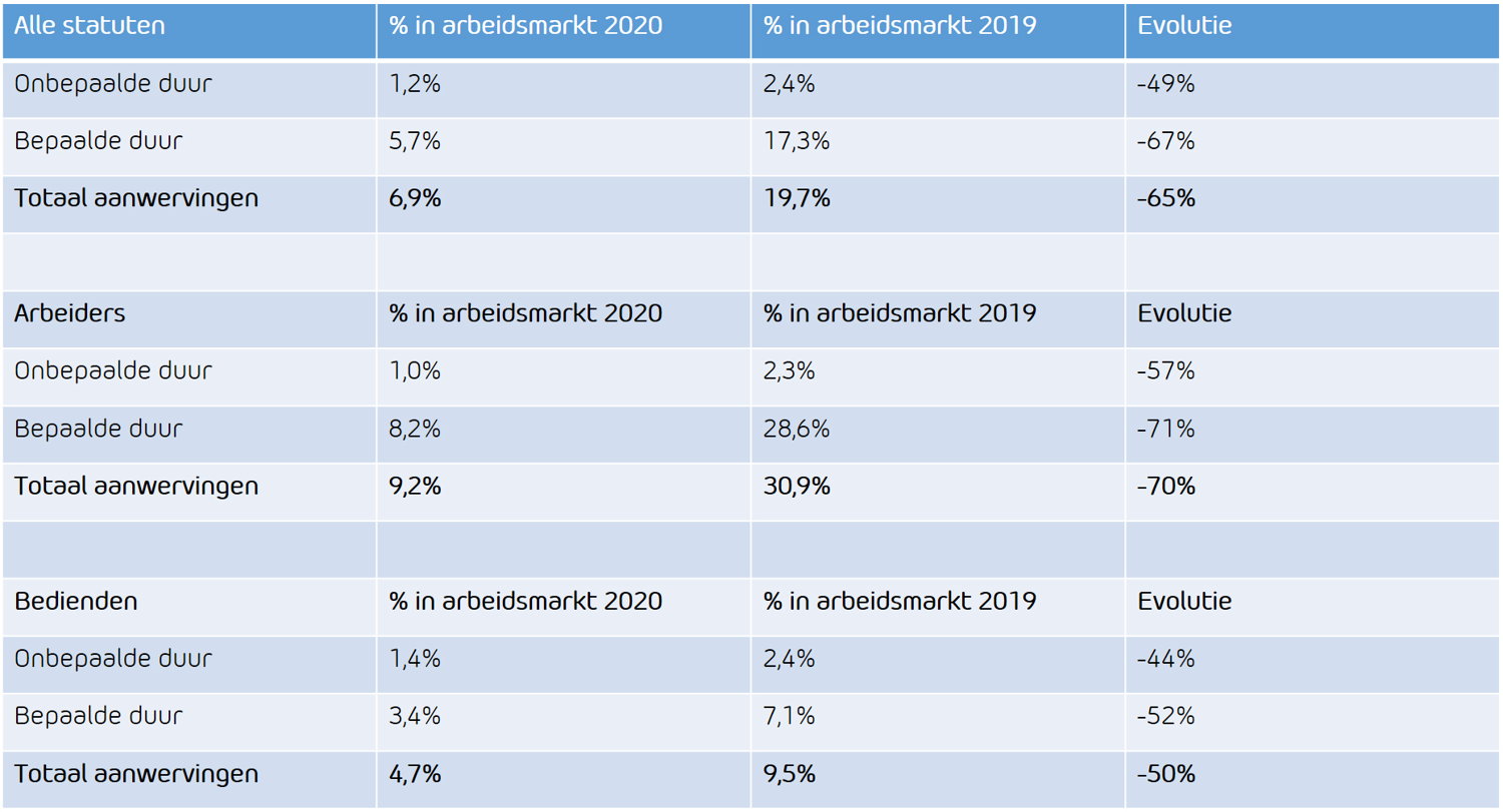 Figuur 2 Overzicht aanwervingen in arbeidsmarkt 2020 versus 2019