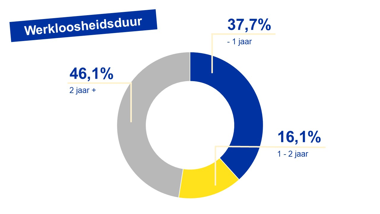 Verdeling van de Brusselse werkzoekenden volgens werkloosheidsduur - 07/2024