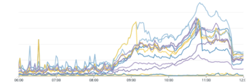 Meanwhile, databases seeing significant load (connections per database)