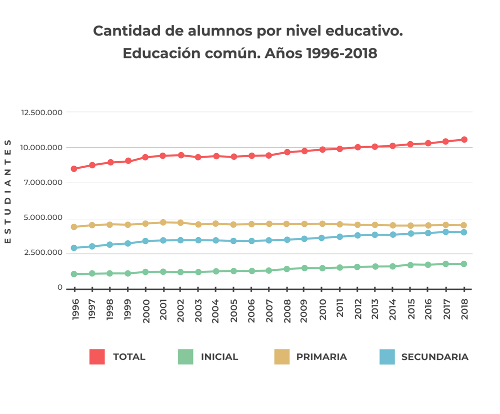 Gráfico 2.2. Cantidad de alumnos por nivel educativo. Educación común. Años 1996-2018.
Fuente: Elaboración propia en base a Relevamientos Anuales de la Dirección de Información y Estadística Educativa - Dirección Nacional de Planeamiento de Políticas Educativas - Secretaría de Innovación y Calidad Educativa - Ministerio de Educación de la Nación (disponible en https://www.argentina.gob.ar/educacion/planeamiento/info-estadistica/bdd). Gráfico 2.2. Cantidad de alumnos por nivel educativo. Educación común. Años 1996-2018.
Fuente: Elaboración propia en base a Relevamientos Anuales de la Dirección de Información y Estadística Educativa - Dirección Nacional de Planeamiento de Políticas Educativas - Secretaría de Innovación y Calidad Educativa - Ministerio de Educación de la Nación (disponible en https://www.argentina.gob.ar/educacion/planeamiento/info-estadistica/bdd).