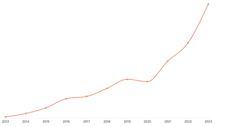 Sinds 2018 is het aantal vermeldingen van huwelijksaanzoeken met 283% gestegen. Dit is gebaseerd op de analyse van zoekwoorden in recensies van gasten, waarbij Airbnb kijkt naar de favoriete aankondigingen van reizigers met de meeste vermeldingen van termen zoals 'een aanzoek doen', 'verloven', 'huwelijksaanzoek' en andere varianten daarvan in de afgelopen 10 jaar.