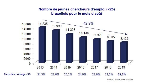 Chômage des jeunes - Région bruxelloise - Août 2018