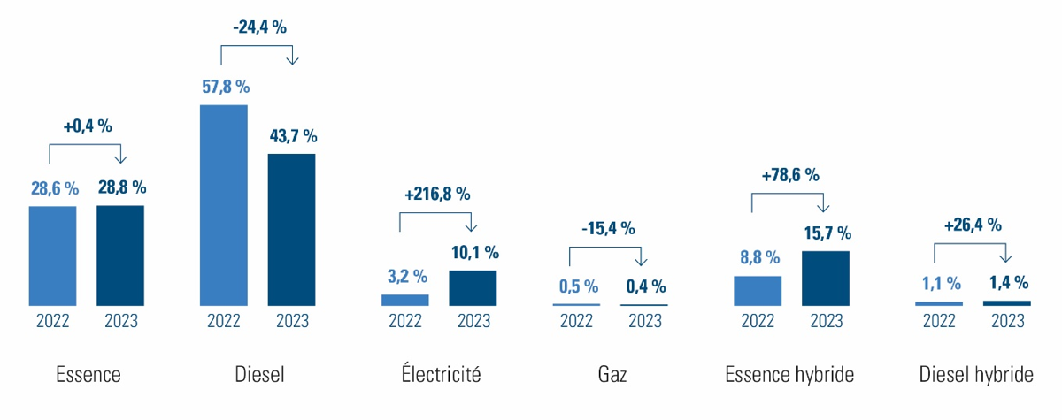 Illustration 1 : Pourcentage de voitures de société par type de carburant en 2023 par rapport à 2022