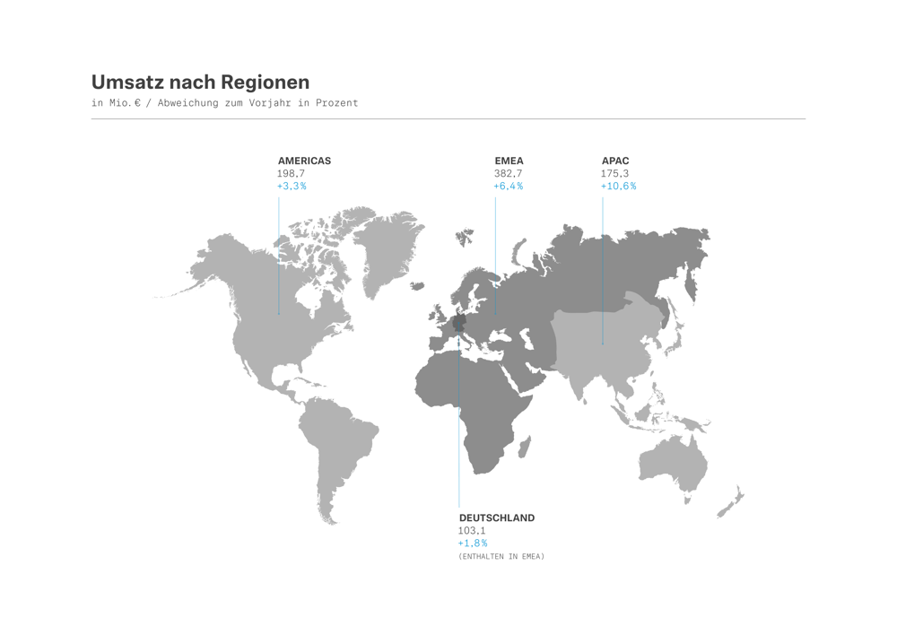 Umsatz nach Regionen 2019