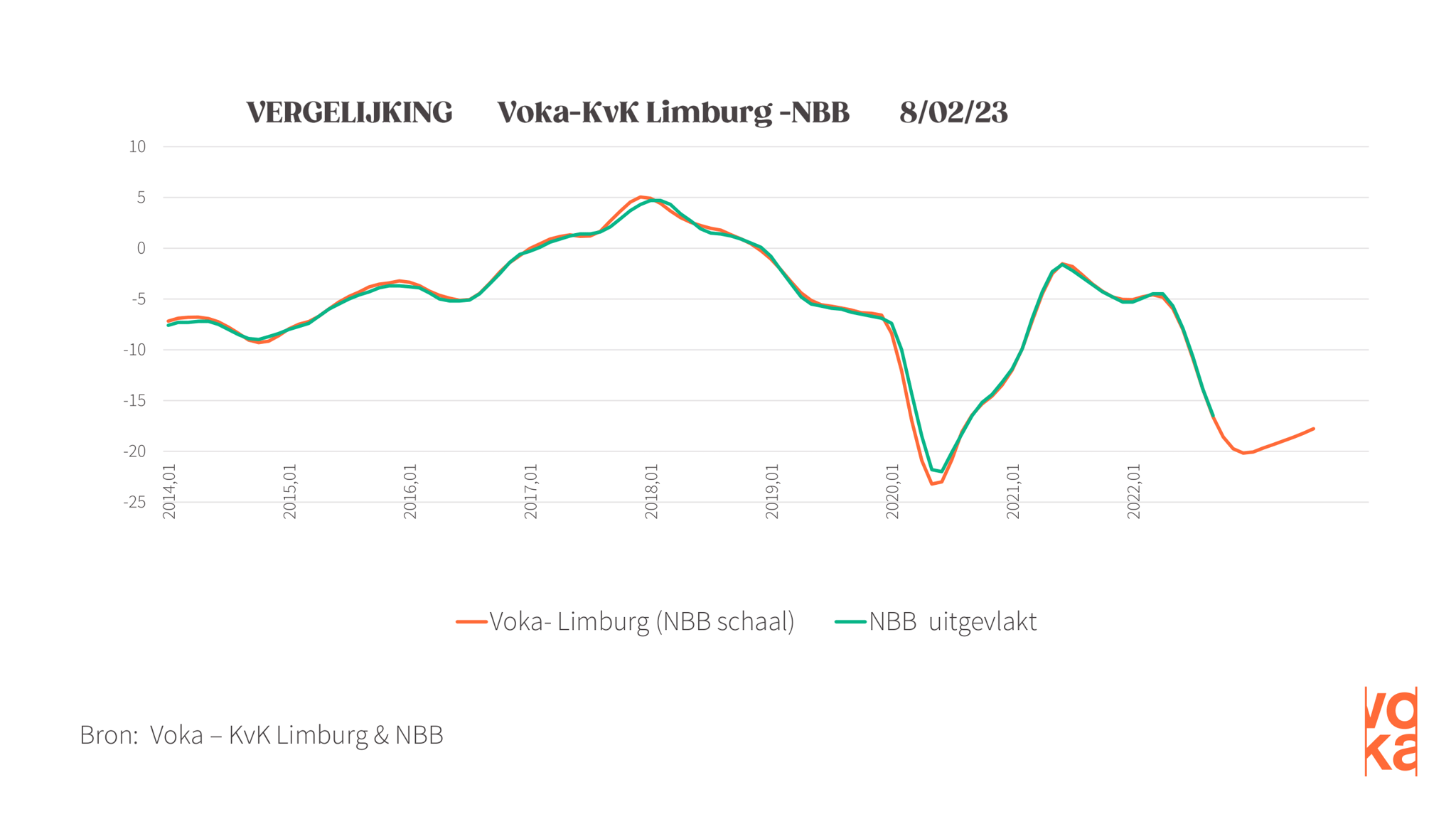 Februari 2023 - Juli 2023
