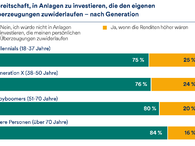 Millennials sind eher dazu bereit, ihre persönlichen Überzeugungen aufzugeben, wenn die Rendite hoch genug ist