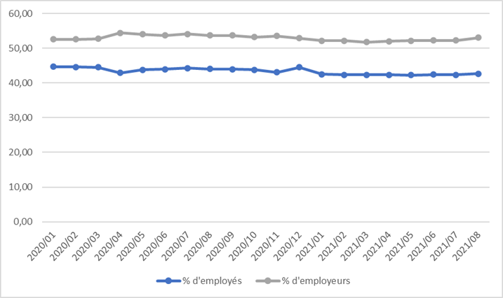 Pourcentage d'employeurs et pourcentage d’employés qui offrent/reçoivent une indemnité liée au déplacement domicile-travail Pourcentage d'employeurs et pourcentage d’employés qui offrent/reçoivent une indemnité liée au déplacement domicile-travail