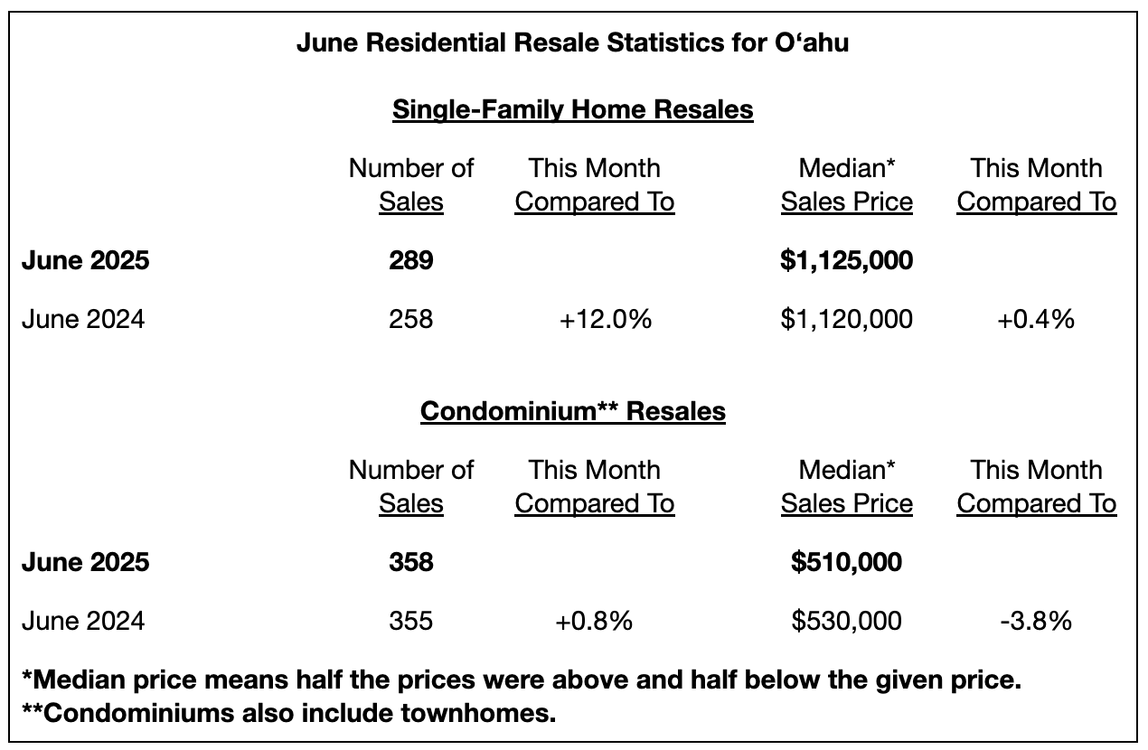 O‘ahu Home Sales See Uptick in June while Condo Market Holds Steady