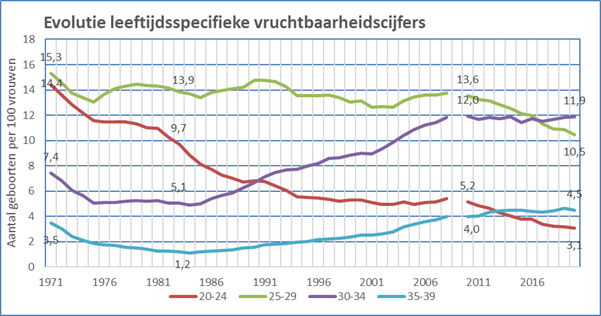 Evolutie van de leeftijdsspecifieke vruchtbaarheidscijfers in het Vlaams Gewest